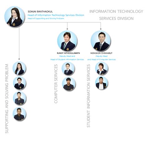 Information Technology Services Division .